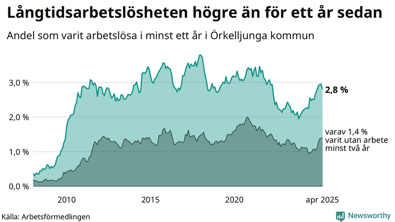 Graf: Andel arbetslösa i Örkelljunga som varit utan arbete i minst 12 månader