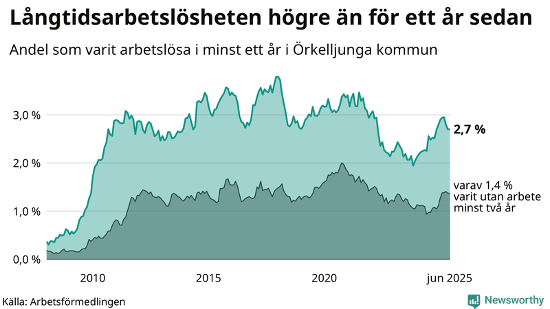 Graf: Andel arbetslösa i Örkelljunga som varit utan arbete i minst 12 månader
