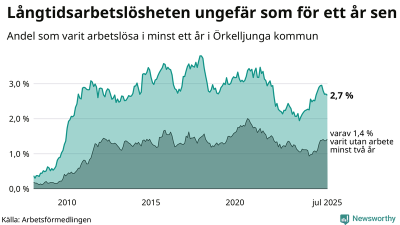 Graf: Andel arbetslösa i Örkelljunga som varit utan arbete i minst 12 månader