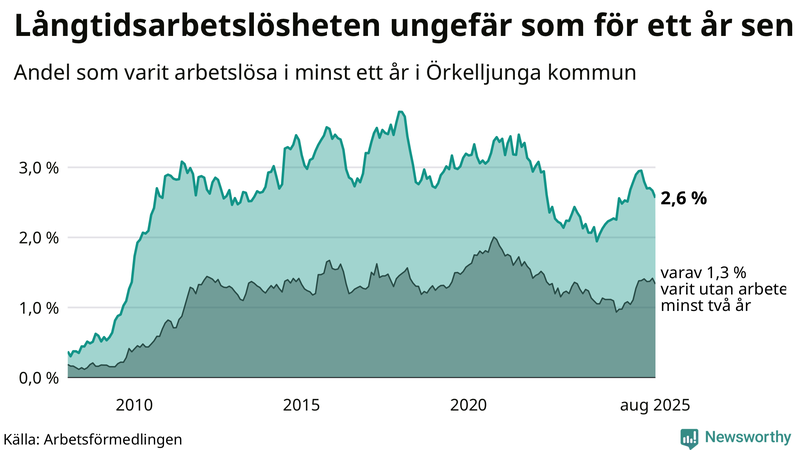 Graf: Andel arbetslösa i Örkelljunga som varit utan arbete i minst 12 månader
