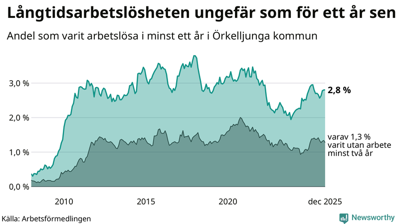 Graf: Andel arbetslösa i Örkelljunga som varit utan arbete i minst 12 månader