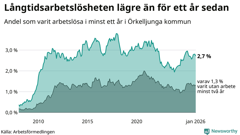 Graf: Andel arbetslösa i Örkelljunga som varit utan arbete i minst 12 månader