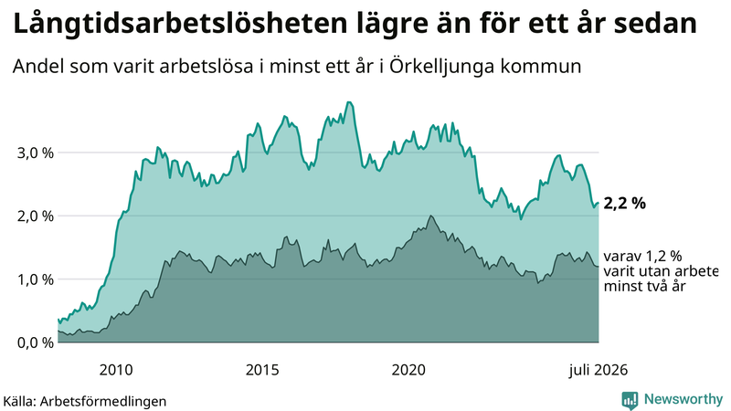 Graf: Andel arbetslösa i Örkelljunga som varit utan arbete i minst 12 månader