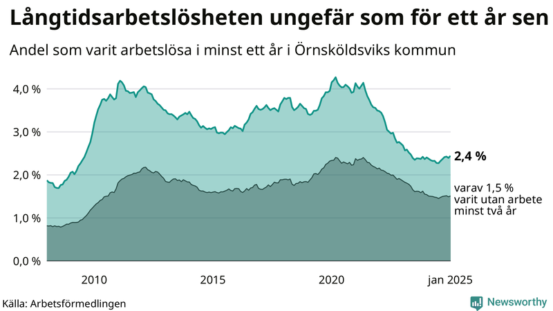 Graf: Andel arbetslösa i Örnsköldsvik som varit utan arbete i minst 12 månader
