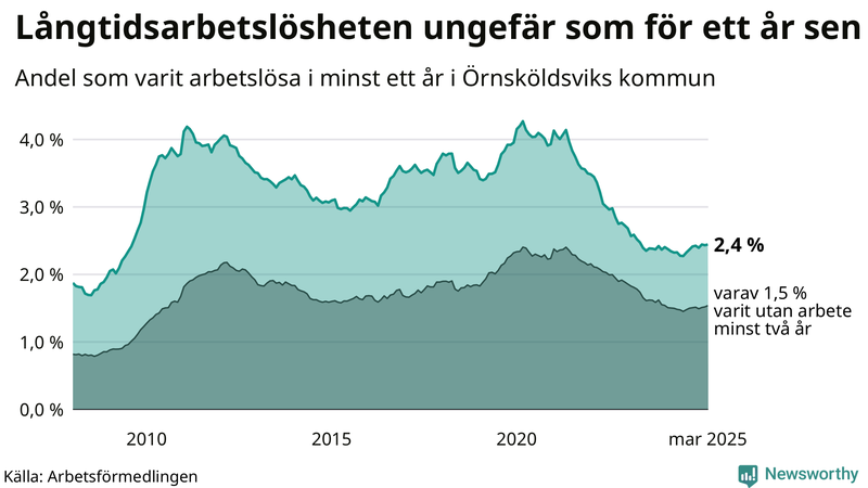 Graf: Andel arbetslösa i Örnsköldsvik som varit utan arbete i minst 12 månader