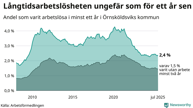 Graf: Andel arbetslösa i Örnsköldsvik som varit utan arbete i minst 12 månader