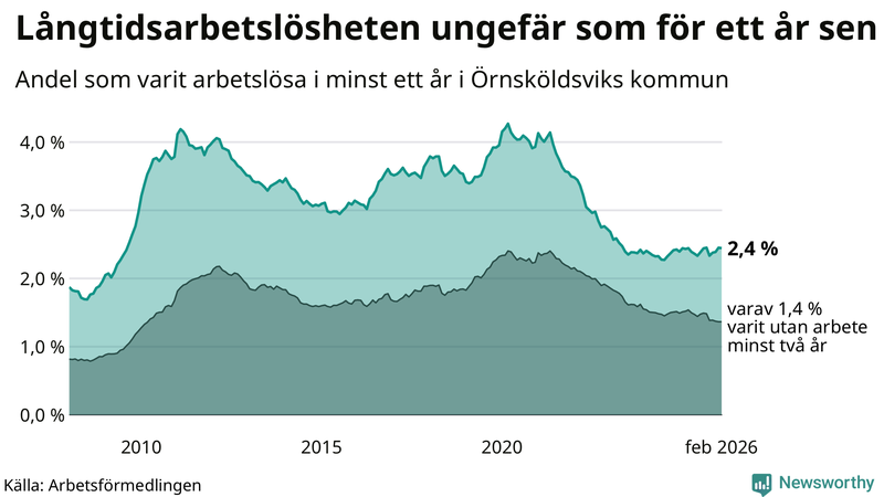 Graf: Andel arbetslösa i Örnsköldsvik som varit utan arbete i minst 12 månader