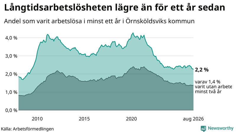 Graf: Andel arbetslösa i Örnsköldsvik som varit utan arbete i minst 12 månader