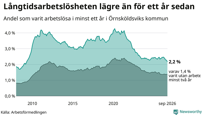 Graf: Andel arbetslösa i Örnsköldsvik som varit utan arbete i minst 12 månader