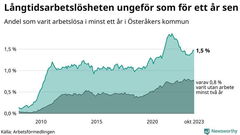 Graf: Andel arbetslösa i Österåker som varit utan arbete i minst 12 månader