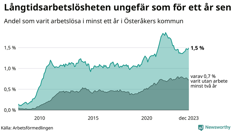Graf: Andel arbetslösa i Österåker som varit utan arbete i minst 12 månader