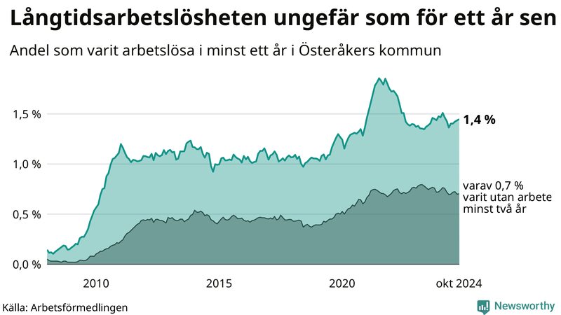 Graf: Andel arbetslösa i Österåker som varit utan arbete i minst 12 månader