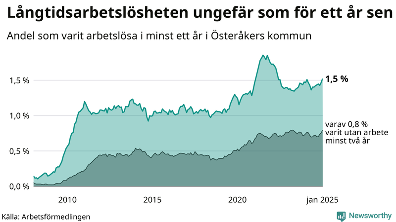 Graf: Andel arbetslösa i Österåker som varit utan arbete i minst 12 månader