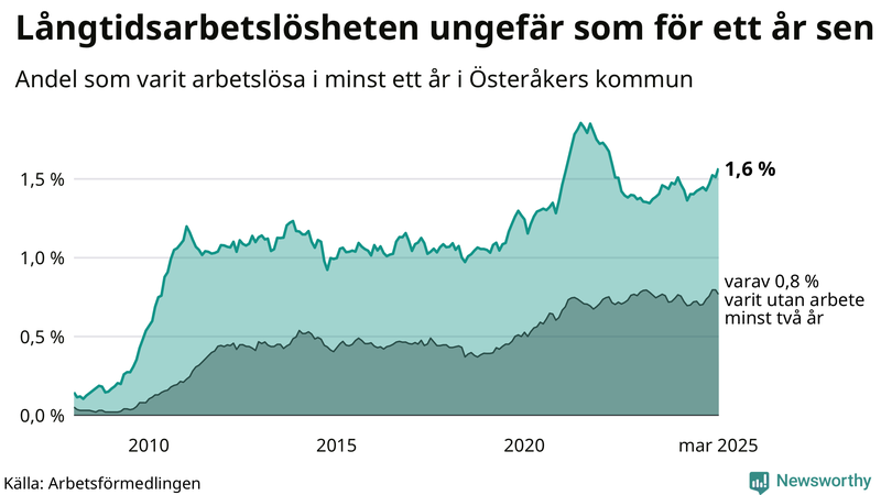 Graf: Andel arbetslösa i Österåker som varit utan arbete i minst 12 månader