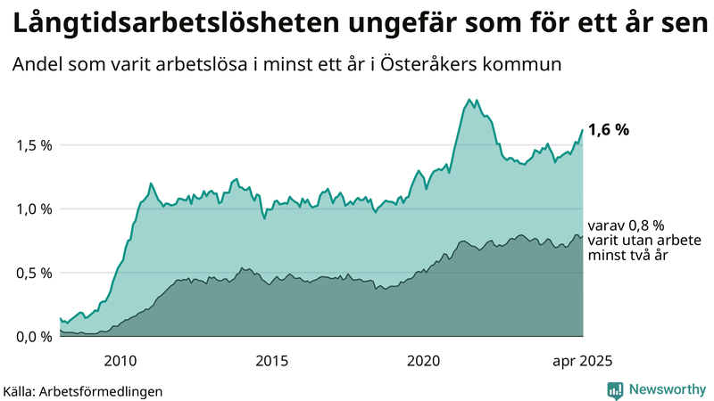 Graf: Andel arbetslösa i Österåker som varit utan arbete i minst 12 månader