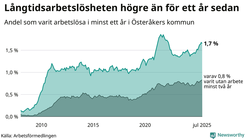 Graf: Andel arbetslösa i Österåker som varit utan arbete i minst 12 månader