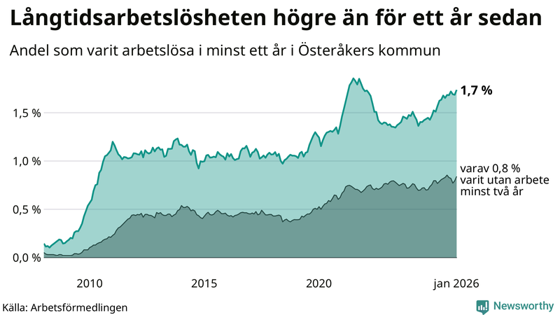 Graf: Andel arbetslösa i Österåker som varit utan arbete i minst 12 månader