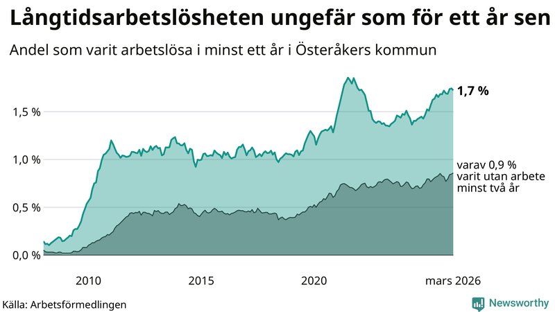Graf: Andel arbetslösa i Österåker som varit utan arbete i minst 12 månader