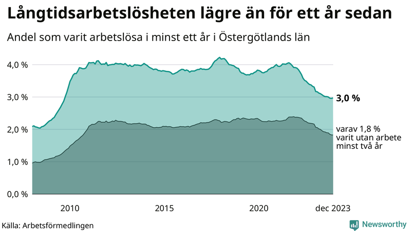 Graf: Andel arbetslösa i Östergötland som varit utan arbete i minst 12 månader