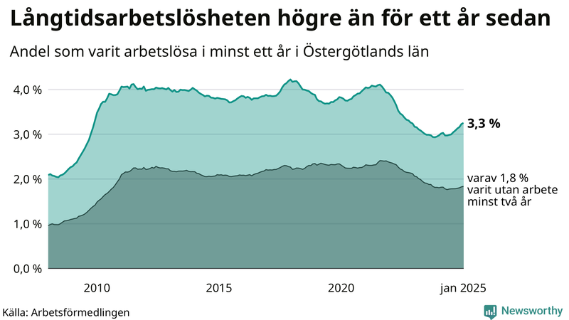 Graf: Andel arbetslösa i Östergötland som varit utan arbete i minst 12 månader