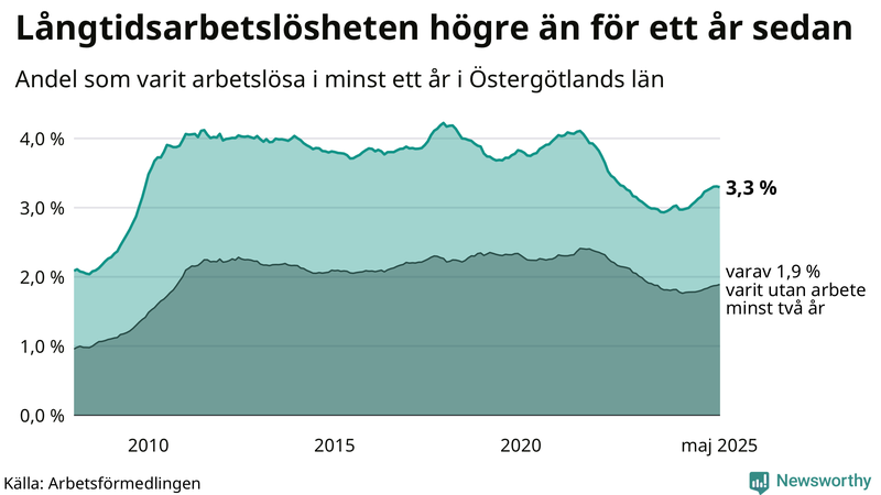 Graf: Andel arbetslösa i Östergötland som varit utan arbete i minst 12 månader