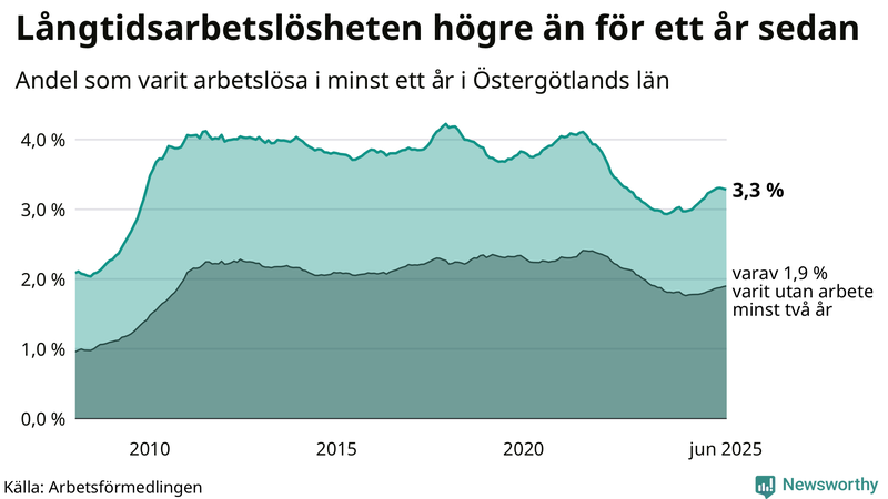 Graf: Andel arbetslösa i Östergötland som varit utan arbete i minst 12 månader