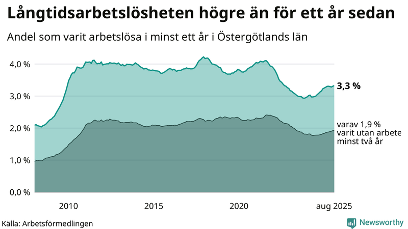 Graf: Andel arbetslösa i Östergötland som varit utan arbete i minst 12 månader