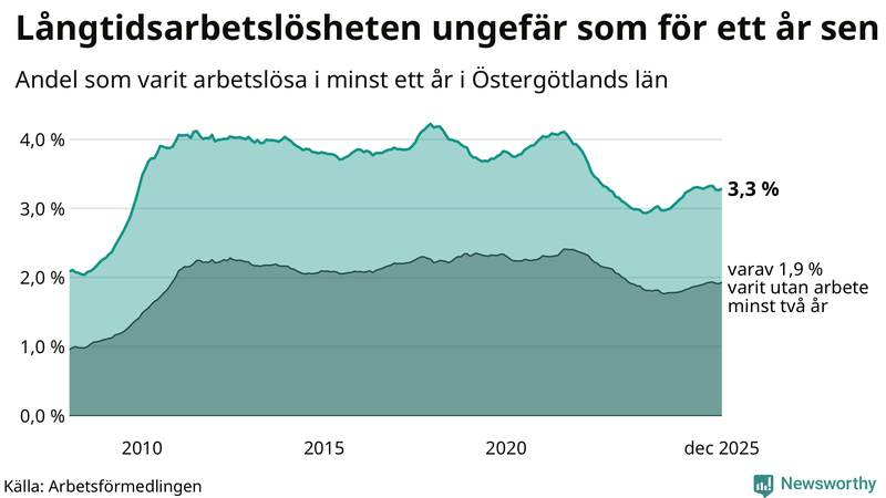 Graf: Andel arbetslösa i Östergötland som varit utan arbete i minst 12 månader