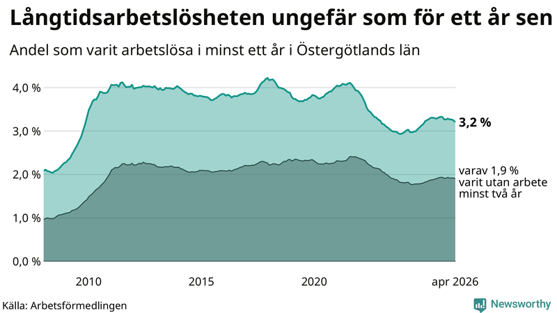 Graf: Andel arbetslösa i Östergötland som varit utan arbete i minst 12 månader