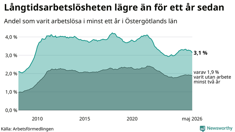 Graf: Andel arbetslösa i Östergötland som varit utan arbete i minst 12 månader