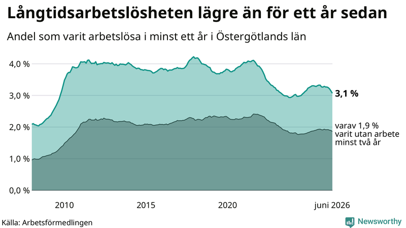 Graf: Andel arbetslösa i Östergötland som varit utan arbete i minst 12 månader
