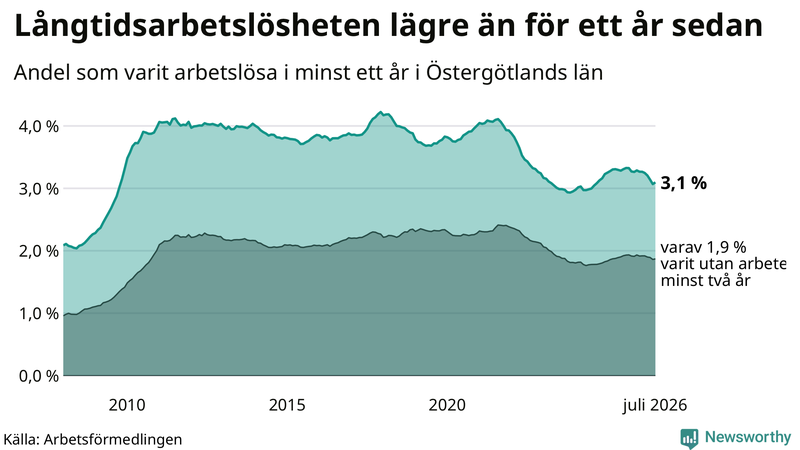 Graf: Andel arbetslösa i Östergötland som varit utan arbete i minst 12 månader