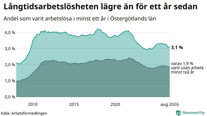 Graf: Andel arbetslösa i Östergötland som varit utan arbete i minst 12 månader