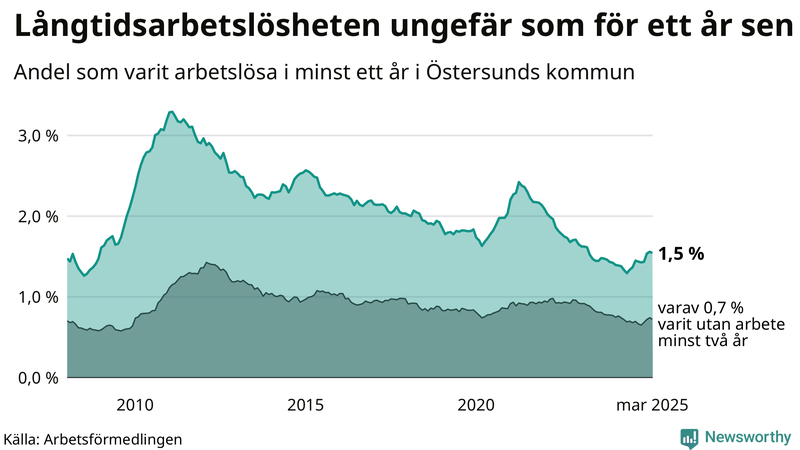 Graf: Andel arbetslösa i Östersund som varit utan arbete i minst 12 månader