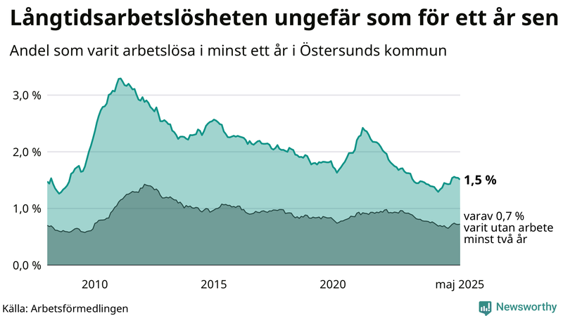 Graf: Andel arbetslösa i Östersund som varit utan arbete i minst 12 månader