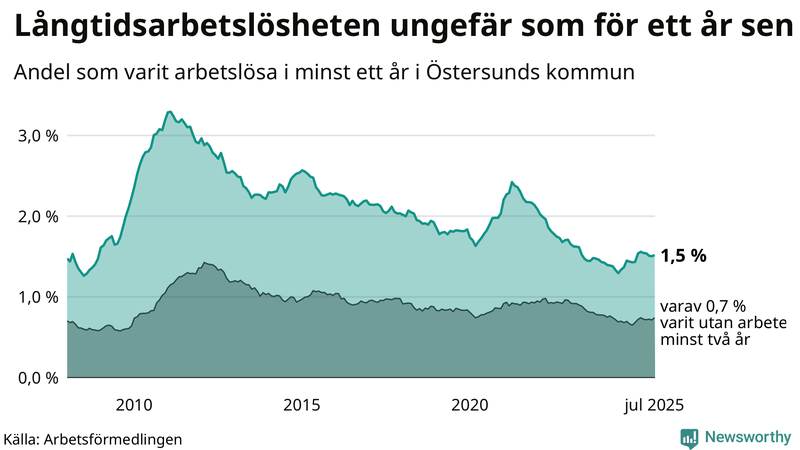Graf: Andel arbetslösa i Östersund som varit utan arbete i minst 12 månader