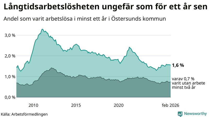 Graf: Andel arbetslösa i Östersund som varit utan arbete i minst 12 månader