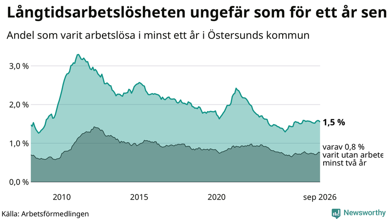 Graf: Andel arbetslösa i Östersund som varit utan arbete i minst 12 månader