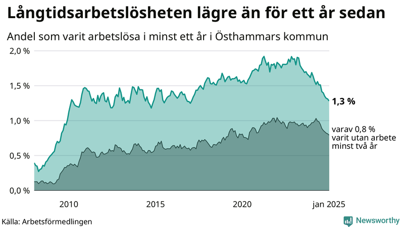 Graf: Andel arbetslösa i Östhammar som varit utan arbete i minst 12 månader