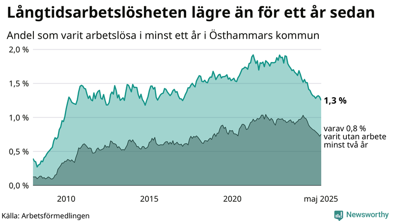 Graf: Andel arbetslösa i Östhammar som varit utan arbete i minst 12 månader