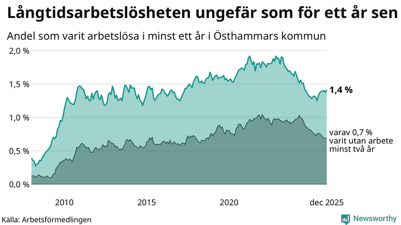 Graf: Andel arbetslösa i Östhammar som varit utan arbete i minst 12 månader