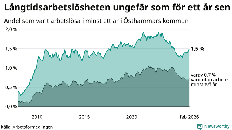 Graf: Andel arbetslösa i Östhammar som varit utan arbete i minst 12 månader