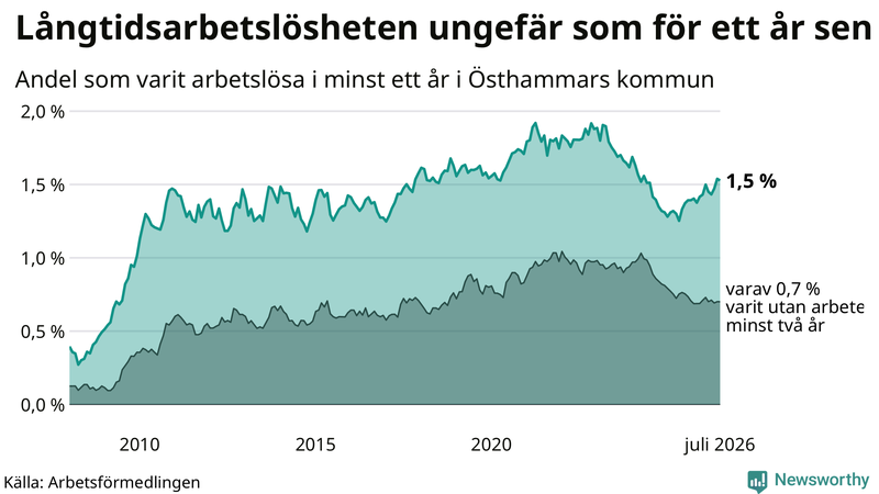 Graf: Andel arbetslösa i Östhammar som varit utan arbete i minst 12 månader