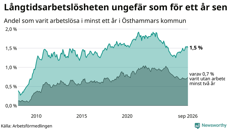 Graf: Andel arbetslösa i Östhammar som varit utan arbete i minst 12 månader