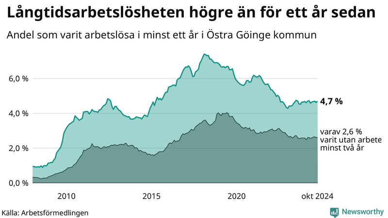 Graf: Andel arbetslösa i Östra Göinge som varit utan arbete i minst 12 månader