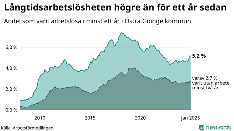 Graf: Andel arbetslösa i Östra Göinge som varit utan arbete i minst 12 månader
