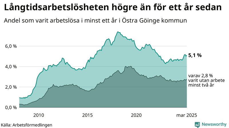 Graf: Andel arbetslösa i Östra Göinge som varit utan arbete i minst 12 månader