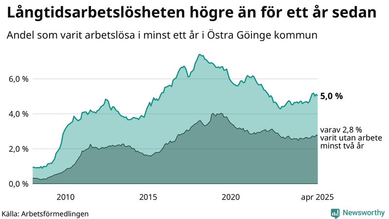 Graf: Andel arbetslösa i Östra Göinge som varit utan arbete i minst 12 månader