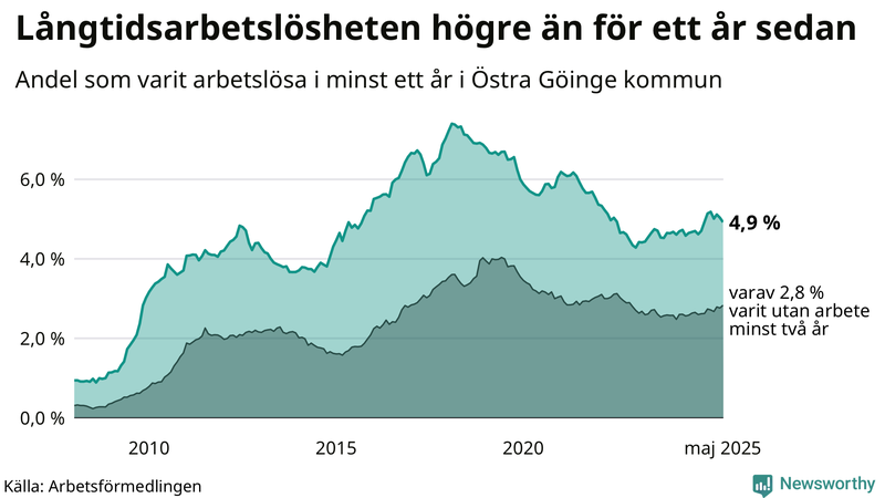 Graf: Andel arbetslösa i Östra Göinge som varit utan arbete i minst 12 månader