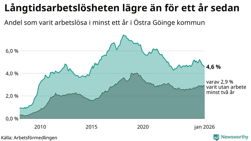 Graf: Andel arbetslösa i Östra Göinge som varit utan arbete i minst 12 månader